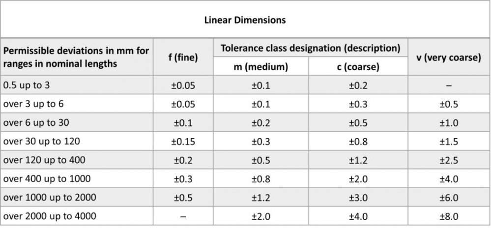 ISO+2786+Linear+Dimesnion+Tolerance+Table.jpg